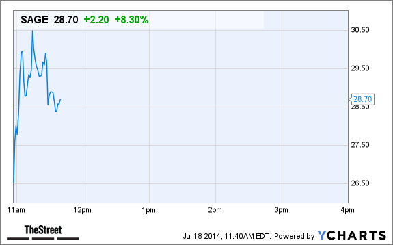 SAGE Price Chart