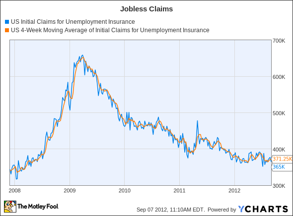 US Initial Claims for Unemployment Insurance Chart