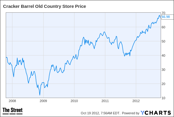 CBRL Chart