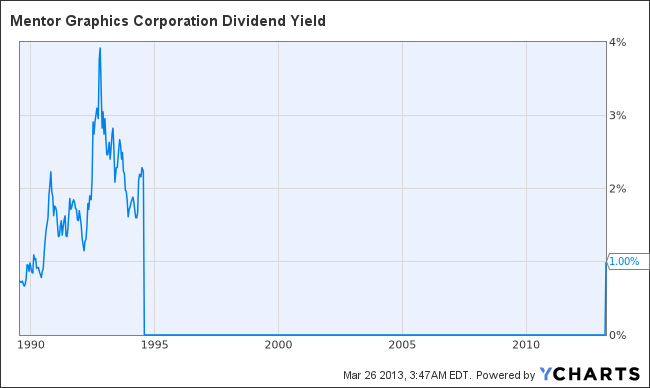 MENT Dividend Yield Chart