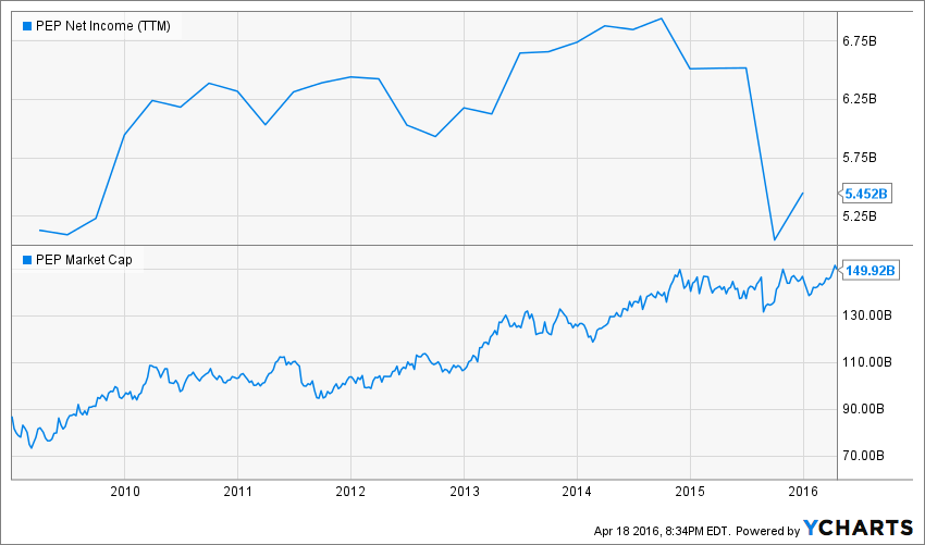 PEP Net Income (TTM) Chart