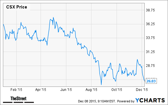 CSX Chart