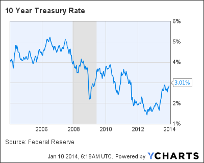 10 Year Treasury Rate Chart