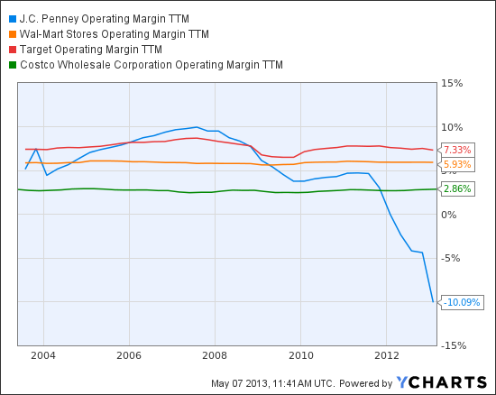 JCP Operating Margin TTM Chart