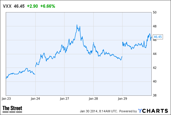 VXX Chart