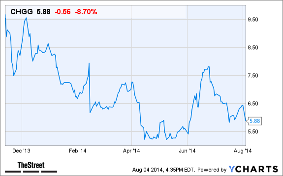 CHGG Chart