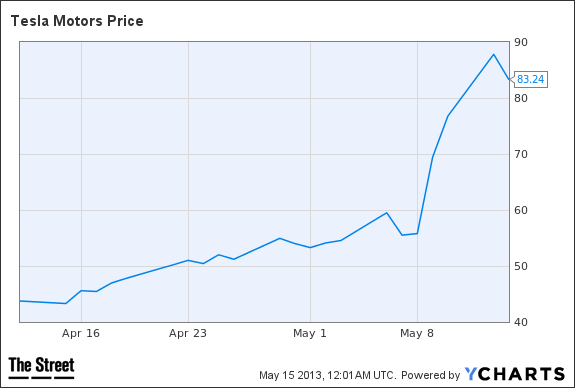 TSLA Chart