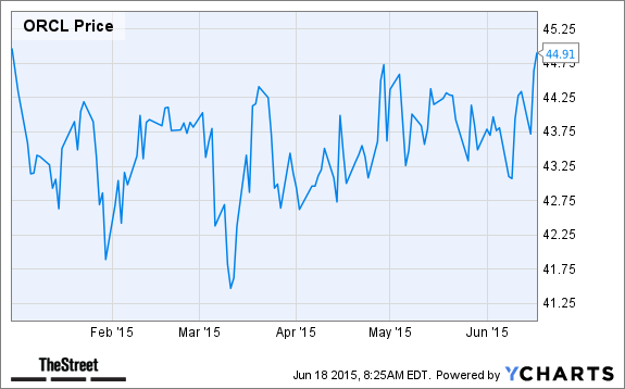 ORCL Chart
