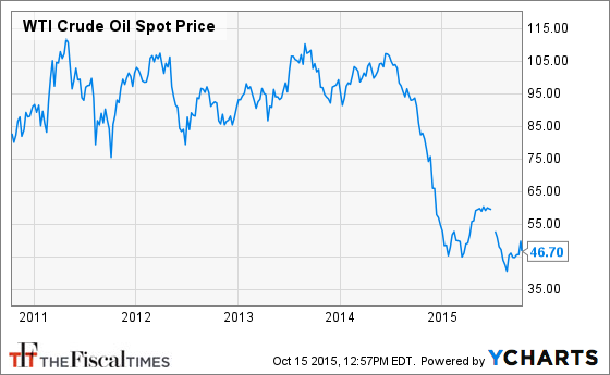 WTI Crude Oil Spot Price Chart