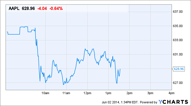 AAPL Price Chart