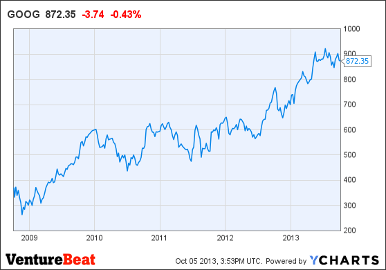 GOOG Chart