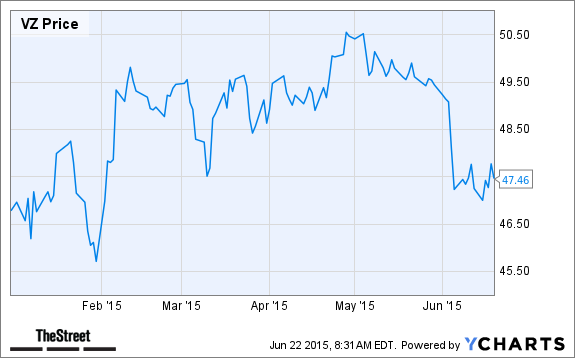 VZ Chart