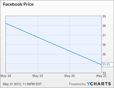 FB Chart