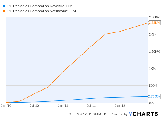 IPGP Revenue TTM Chart