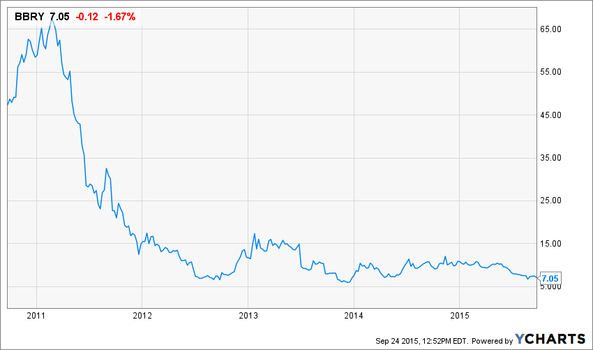 BBRY Chart