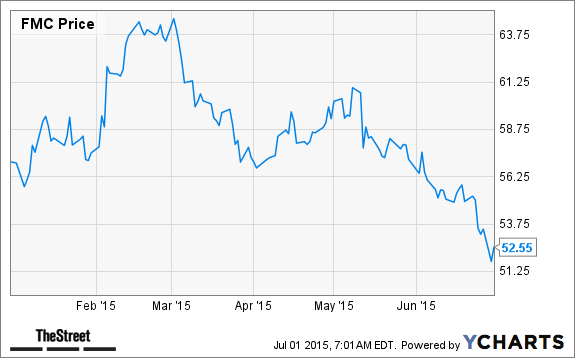 FMC Chart
