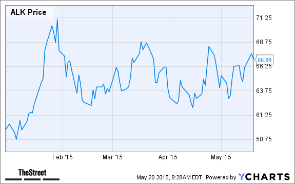 ALK Chart