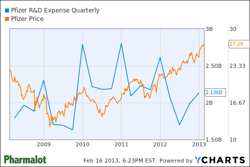 PFE R&D Expense Quarterly Chart