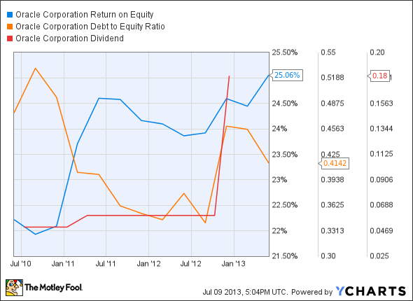 ORCL Return on Equity Chart