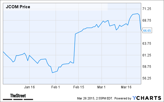 JCOM Chart