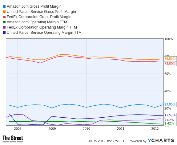 AMZN Gross Profit Margin Chart