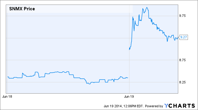 SNMX Price Chart