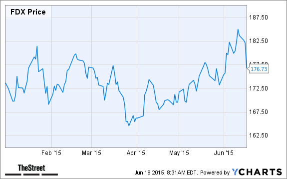 FDX Chart