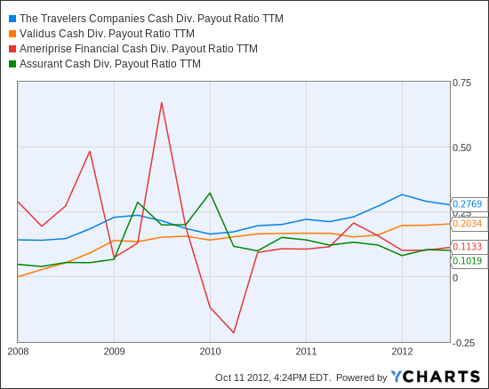 TRV Cash Div. Payout Ratio TTM Chart