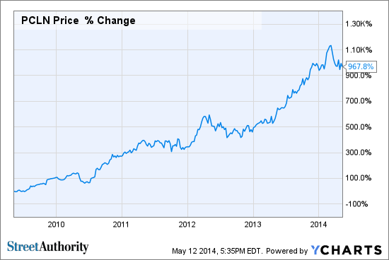 Priceline Stock History Chart