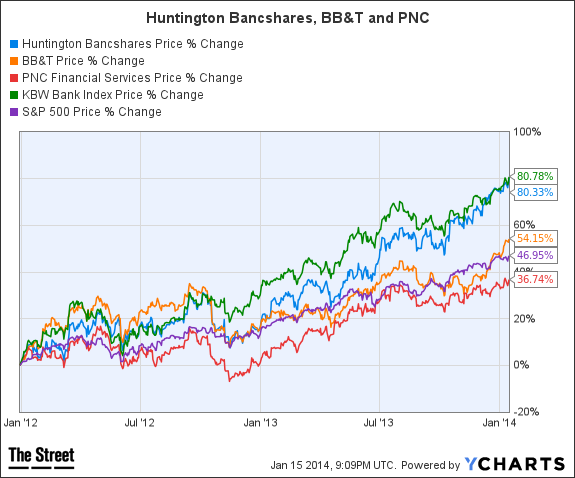 HBAN Chart