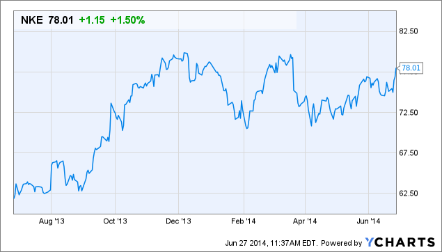 NKE Chart