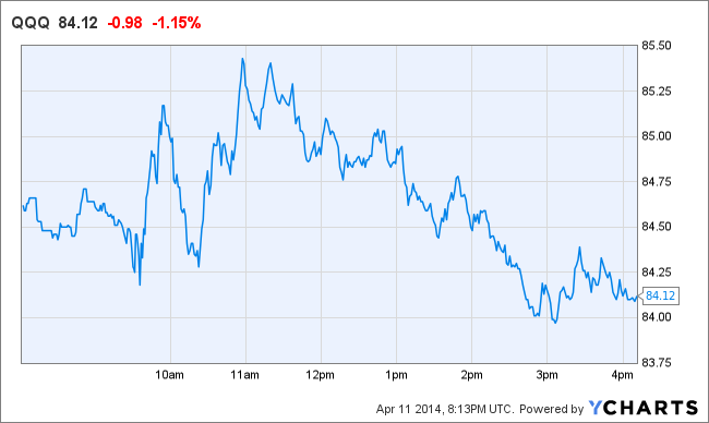 QQQ Chart