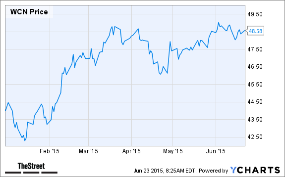 WCN Chart