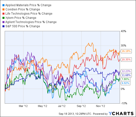 AMAT Chart