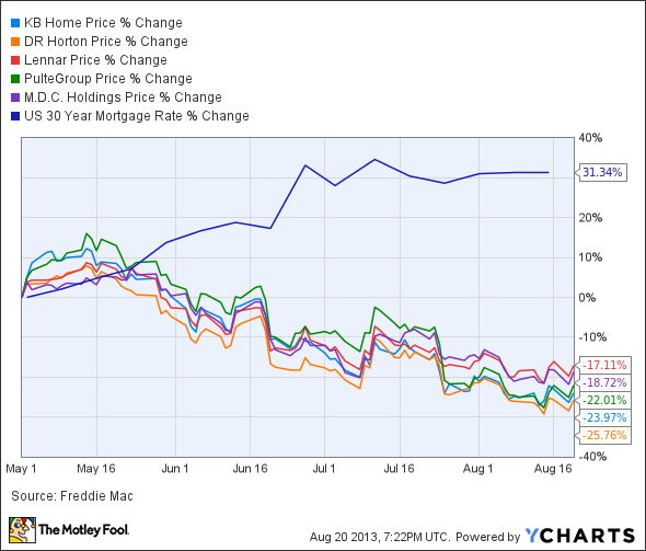 KBH Chart