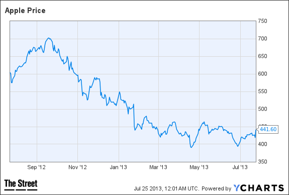 AAPL Chart