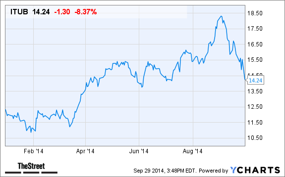 ITUB Chart