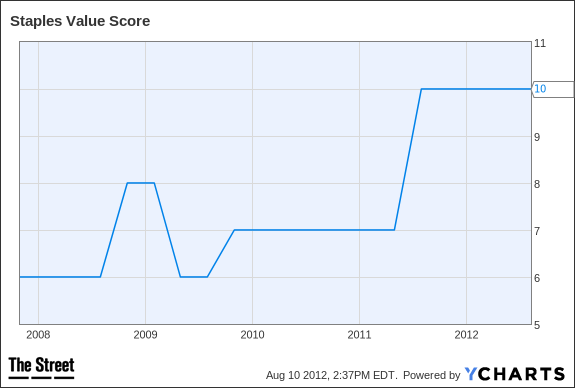 SPLS Value Score Chart