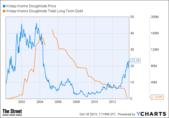 KKD Chart