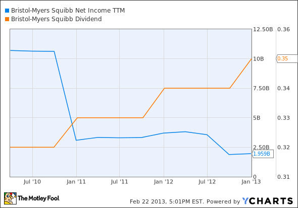 BMY Net Income TTM Chart