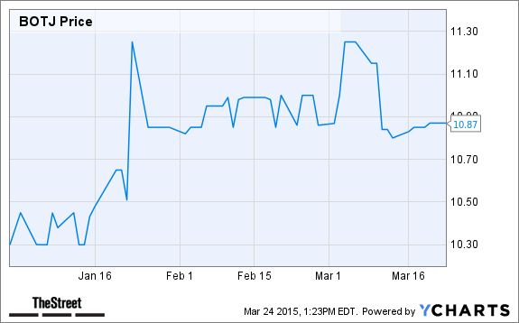 BOTJ Chart