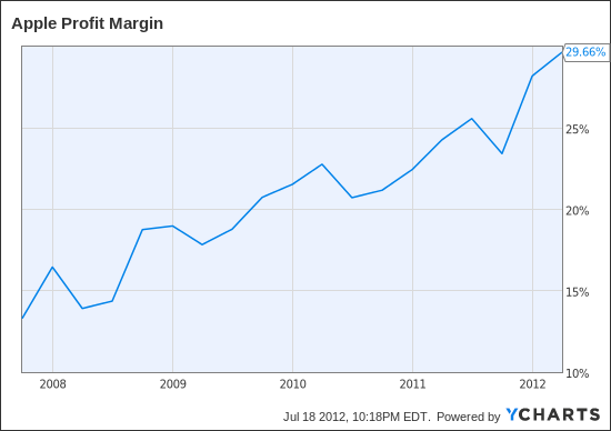 AAPL Profit Margin Chart