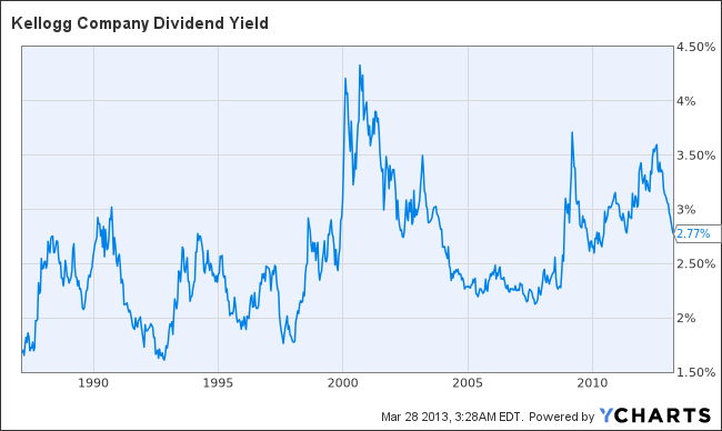 K Dividend Yield Chart