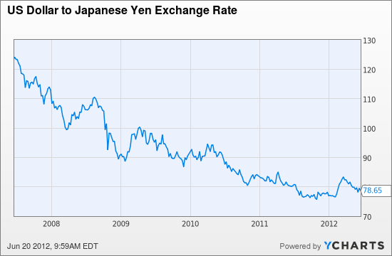 us dollar yen exchange rate chart