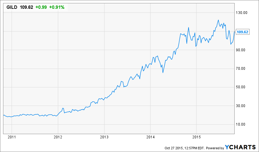 GILD Chart