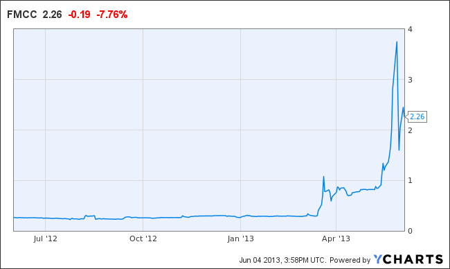 FMCC Chart