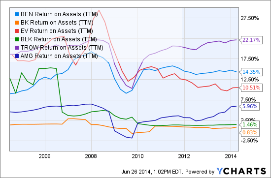 BEN Return on Assets (TTM) Chart