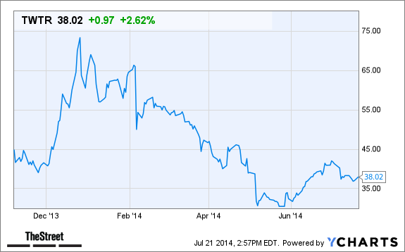 TWTR Chart