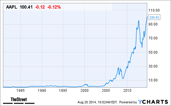 AAPL Chart