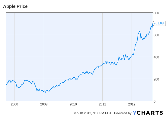 AAPL Chart